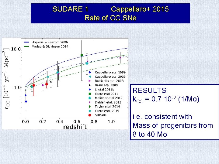SUDARE 1 Cappellaro+ 2015 Rate of CC SNe RESULTS: k. CC = 0. 7