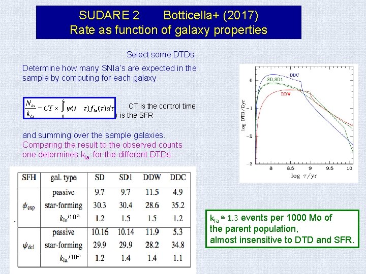 SUDARE 2 Botticella+ (2017) Rate as function of galaxy properties Select some DTDs Determine