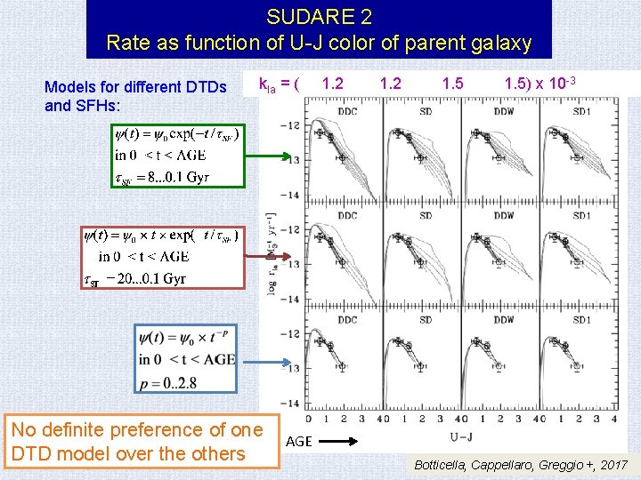 SUDARE 2 Rate as function of U-J color of parent galaxy Models for different