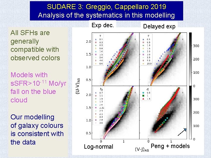 SUDARE 3: Greggio, Cappellaro 2019 Analysis of the systematics in this modelling Exp dec.