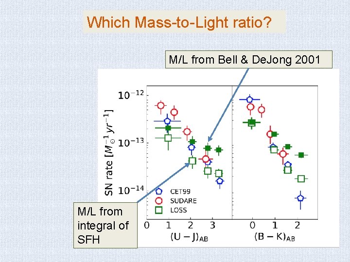 Which Mass-to-Light ratio? M/L from Bell & De. Jong 2001 M/L from integral of