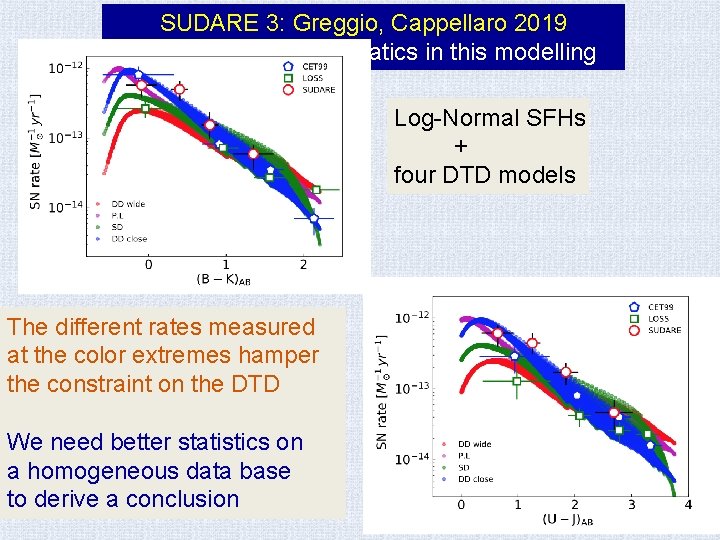 SUDARE 3: Greggio, Cappellaro 2019 Analysis of the systematics in this modelling Log-Normal SFHs