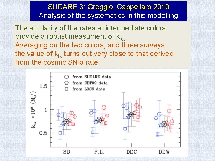 SUDARE 3: Greggio, Cappellaro 2019 Analysis of the systematics in this modelling The similarity