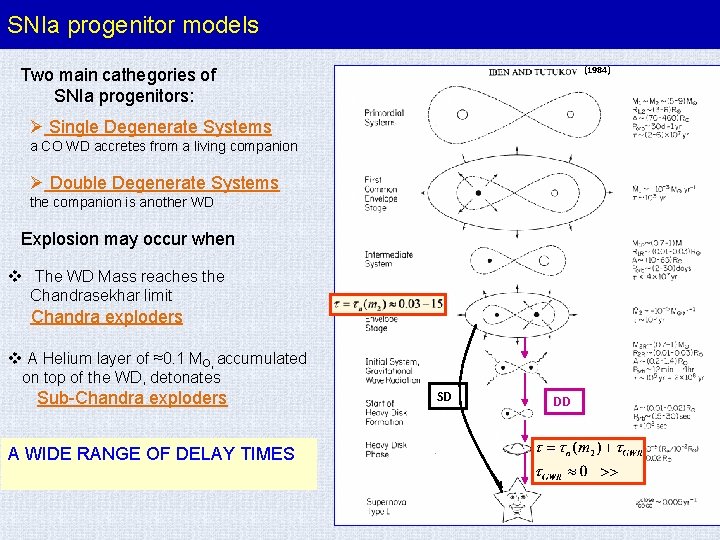 SNIa progenitor models (1984) Two main cathegories of SNIa progenitors: Ø Single Degenerate Systems