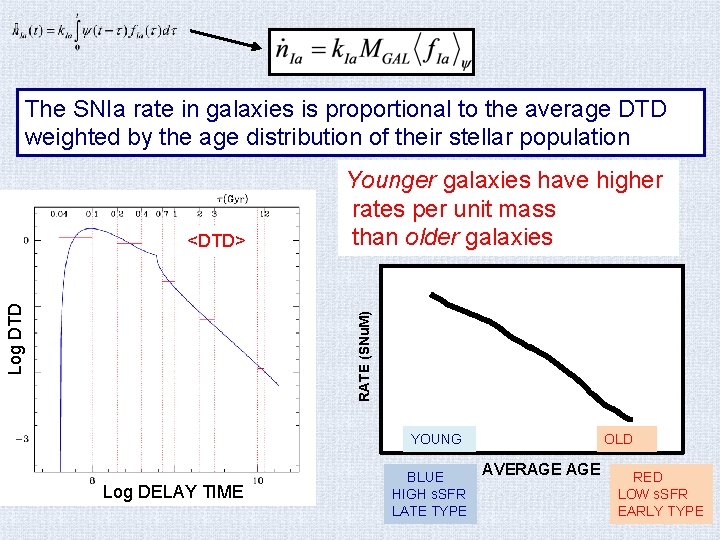 The SNIa rate in galaxies is proportional to the average DTD weighted by the