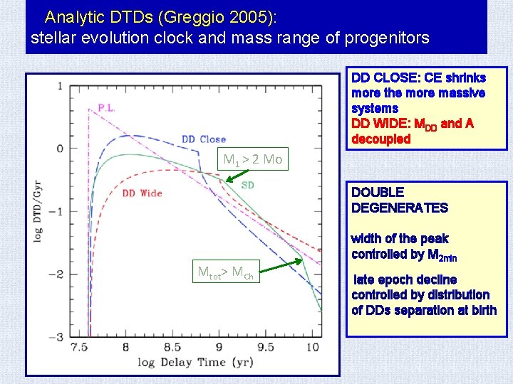 Analytic DTDs (Greggio 2005): stellar evolution clock and mass range of progenitors DD CLOSE: