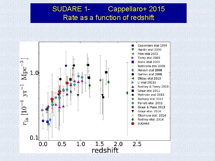 SUDARE 1 Cappellaro+ 2015 Rate as a function of redshift 