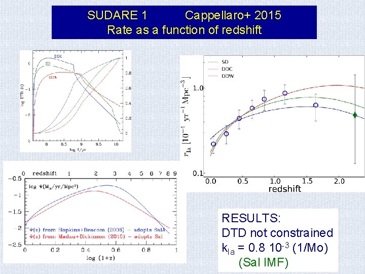 SUDARE 1 Cappellaro+ 2015 Rate as a function of redshift RESULTS: DTD not constrained