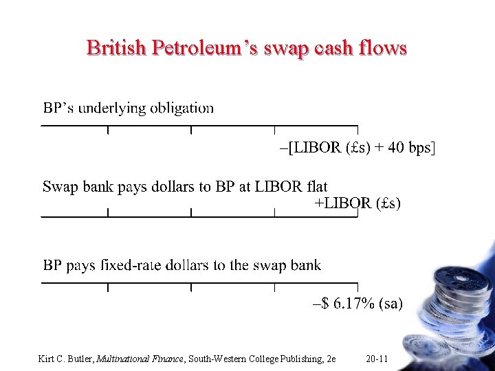 British Petroleum’s swap cash flows Kirt C. Butler, Multinational Finance, South-Western College Publishing, 2