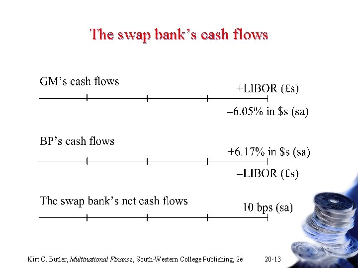 The swap bank’s cash flows Kirt C. Butler, Multinational Finance, South-Western College Publishing, 2