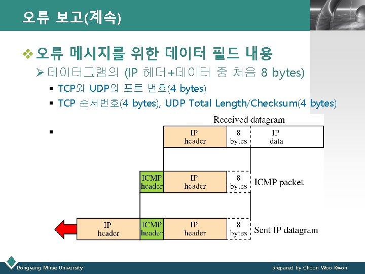 오류 보고(계속) LOGO v 오류 메시지를 위한 데이터 필드 내용 Ø 데이터그램의 (IP 헤더+데이터