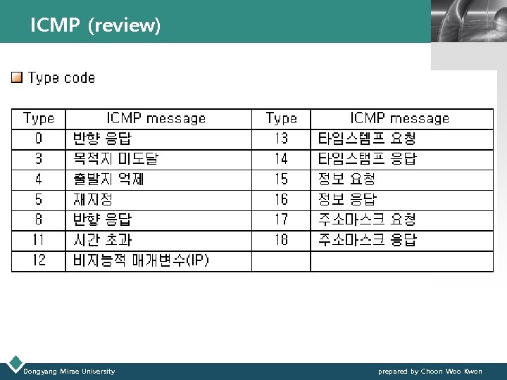 ICMP (review) Dongyang Mirae University LOGO prepared by Choon Woo Kwon 