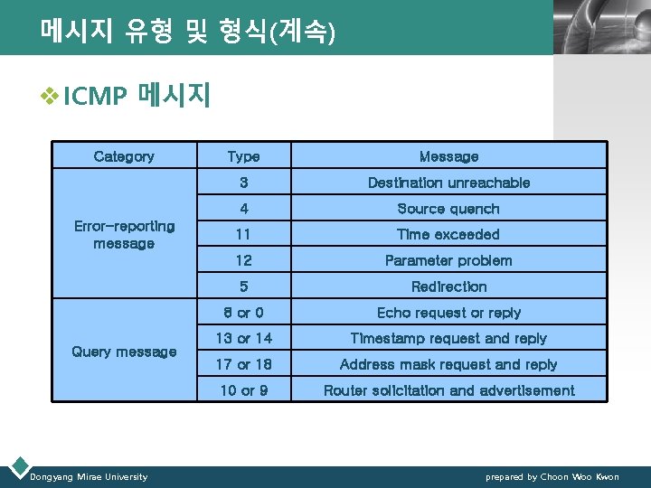 메시지 유형 및 형식(계속) LOGO v ICMP 메시지 Category Error-reporting message Query message Dongyang