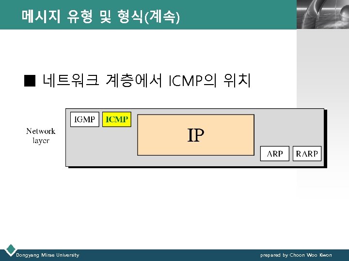 메시지 유형 및 형식(계속) LOGO ■ 네트워크 계층에서 ICMP의 위치 Dongyang Mirae University prepared