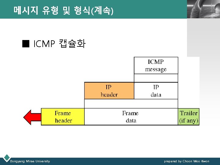 메시지 유형 및 형식(계속) LOGO ■ ICMP 캡슐화 Dongyang Mirae University prepared by Choon