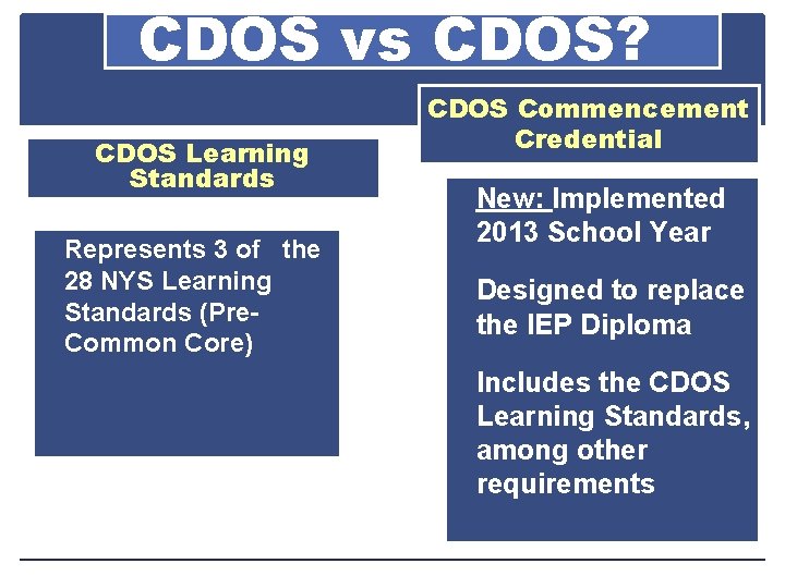 CDOS vs CDOS? CDOS Learning Standards Represents 3 of the 28 NYS Learning Standards