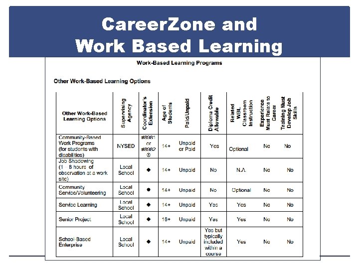 Career. Zone and Work Based Learning 