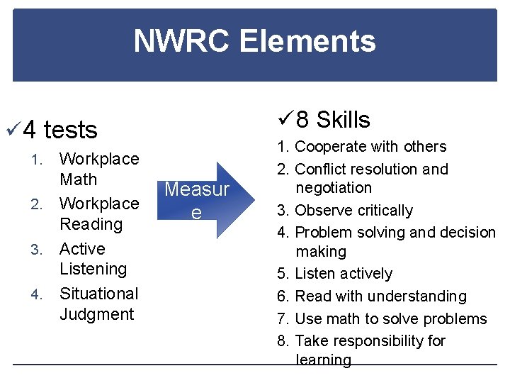 NWRC Elements ü 8 Skills ü 4 tests Workplace Math 2. Workplace Reading 3.