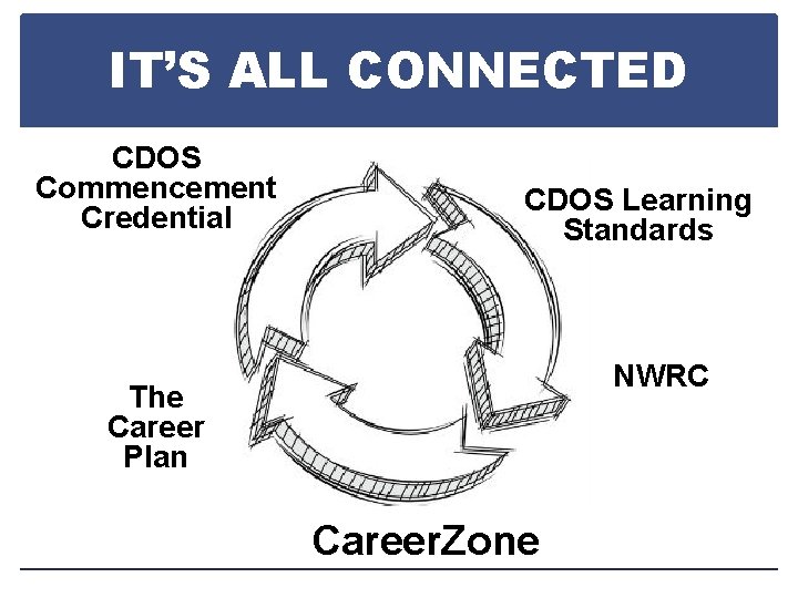 IT’S ALL CONNECTED CDOS Commencement Credential CDOS Learning Standards NWRC The Career Plan Career.