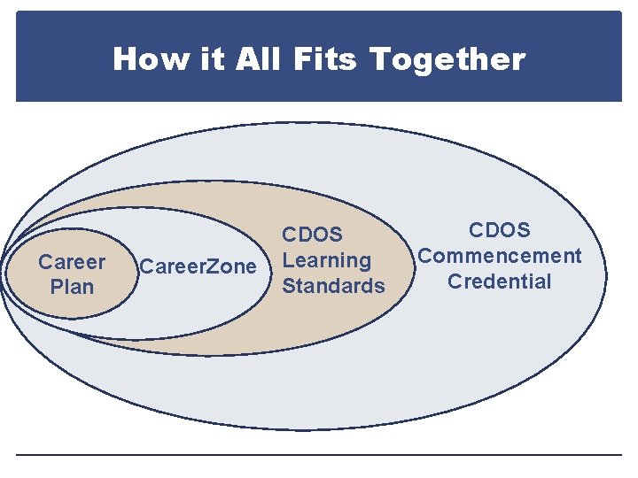 How it All Fits Together Career Plan Career. Zone CDOS Learning Standards CDOS Commencement