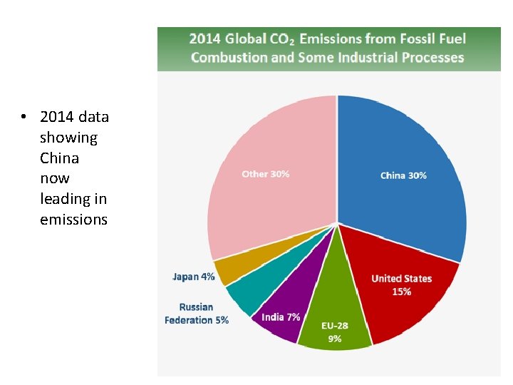  • 2014 data showing China now leading in emissions 