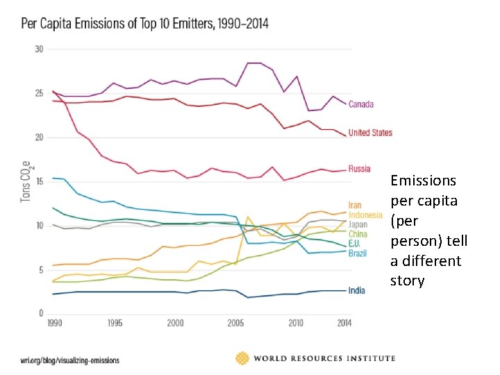 Emissions per capita (per person) tell a different story 