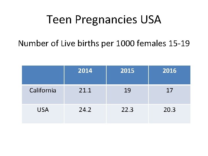 Teen Pregnancies USA Number of Live births per 1000 females 15 -19 2014 2015