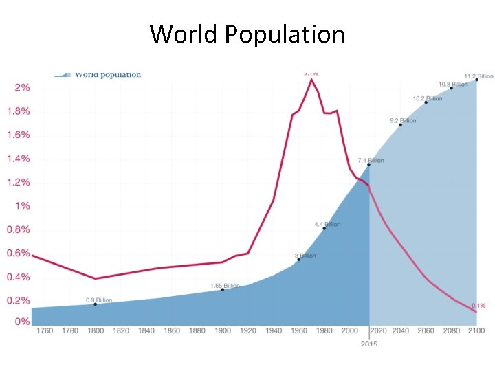 World Population 