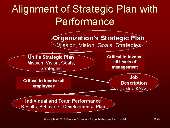 Alignment of Strategic Plan with Performance Organization’s Strategic Plan Mission, Vision, Goals, Strategies Unit’s