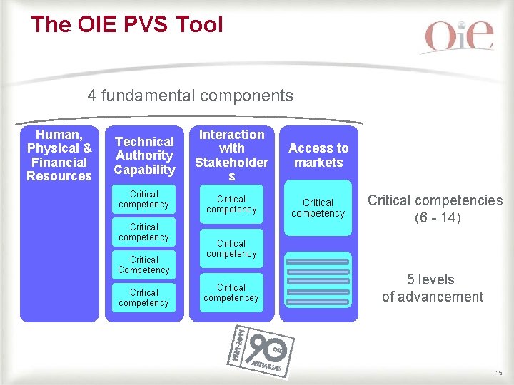 The OIE PVS Tool 4 fundamental components Human, Physical & Financial Resources Technical Authority The OIE PVS Tool 4 fundamental components Human, Physical & Financial Resources Technical Authority