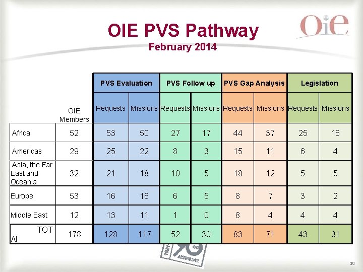 OIE PVS Pathway February 2014 PVS Evaluation PVS Follow up PVS Gap Analysis Legislation OIE PVS Pathway February 2014 PVS Evaluation PVS Follow up PVS Gap Analysis Legislation