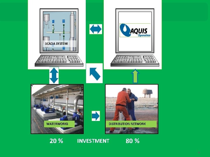 SCADA SYSTEM WATERWORKS 20 % Schneider Electric DISTRIBUTION NETWORK INVESTMENT | Steve Callahan |