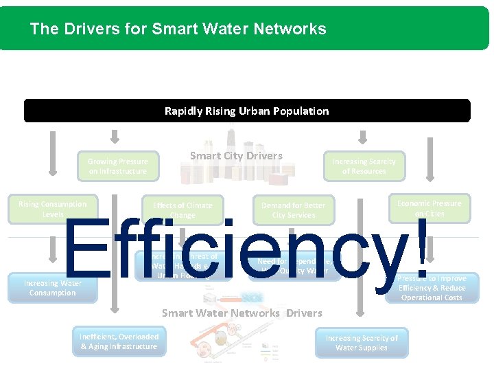 The Drivers for Smart Water Networks Rapidly Rising Urban Population Smart City Drivers Growing