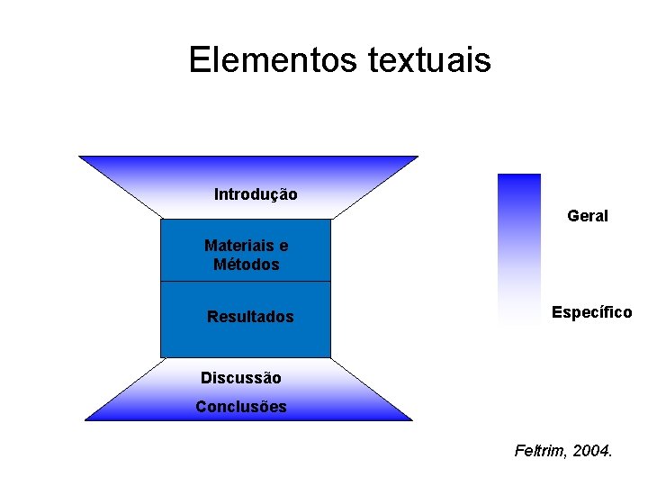 Elementos textuais Introdução Geral Materiais e Métodos Resultados Específico Discussão Conclusões Feltrim, 2004. 