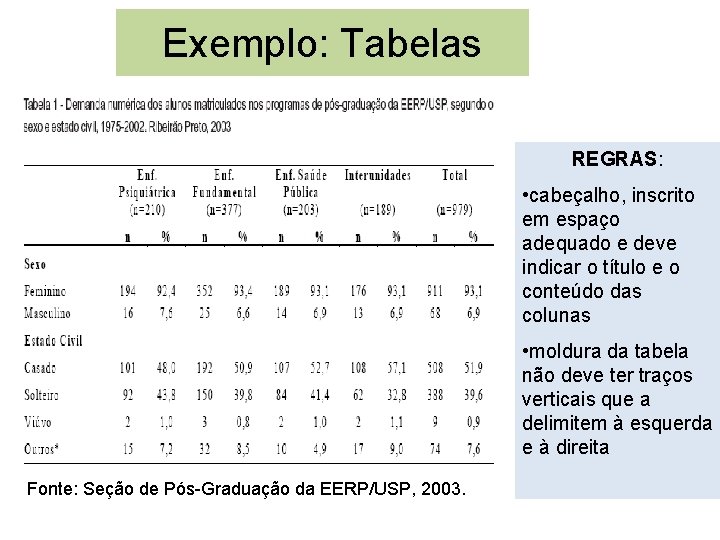 Exemplo: Tabelas REGRAS: • cabeçalho, inscrito em espaço adequado e deve indicar o título