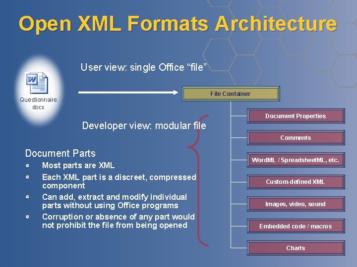 Open XML Formats Architecture User view: single Office “file” File Container Questionnaire. docx Document Open XML Formats Architecture User view: single Office “file” File Container Questionnaire. docx Document