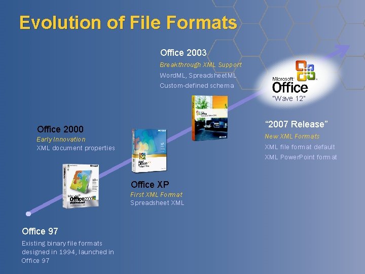 Evolution of File Formats Office 2003 Breakthrough XML Support Word. ML, Spreadsheet. ML Custom-defined Evolution of File Formats Office 2003 Breakthrough XML Support Word. ML, Spreadsheet. ML Custom-defined