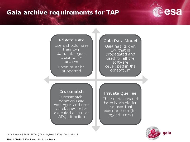 Gaia archive requirements for TAP Private Data Gaia Data Model Users should have their