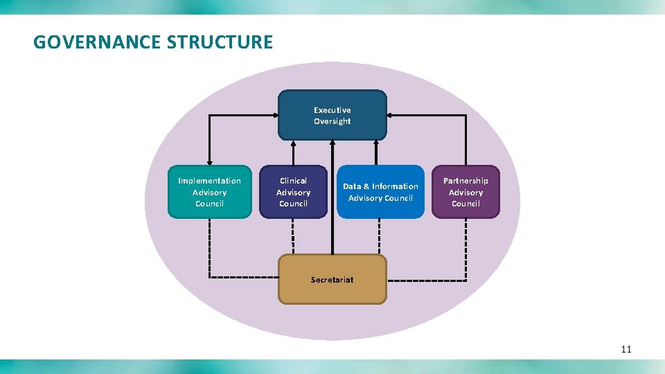 GOVERNANCE STRUCTURE Executive Oversight Implementation Advisory Council Clinical Advisory Council Data & Information Advisory