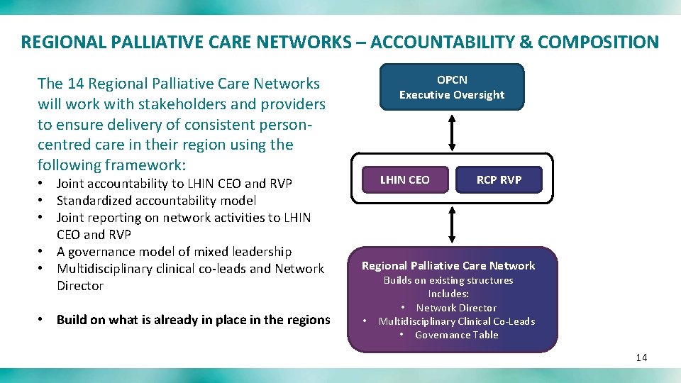 REGIONAL PALLIATIVE CARE NETWORKS – ACCOUNTABILITY & COMPOSITION OPCN Executive Oversight The 14 Regional
