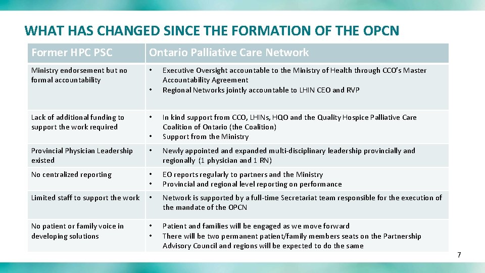 WHAT HAS CHANGED SINCE THE FORMATION OF THE OPCN Former HPC PSC Ontario Palliative