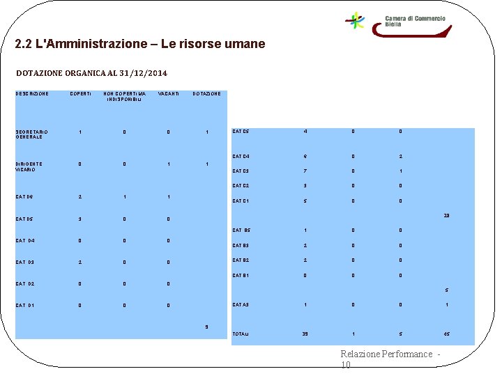 2. 2 L'Amministrazione – Le risorse umane DOTAZIONE ORGANICA AL 31/12/2014 DESCRIZIONE COPERTI NON