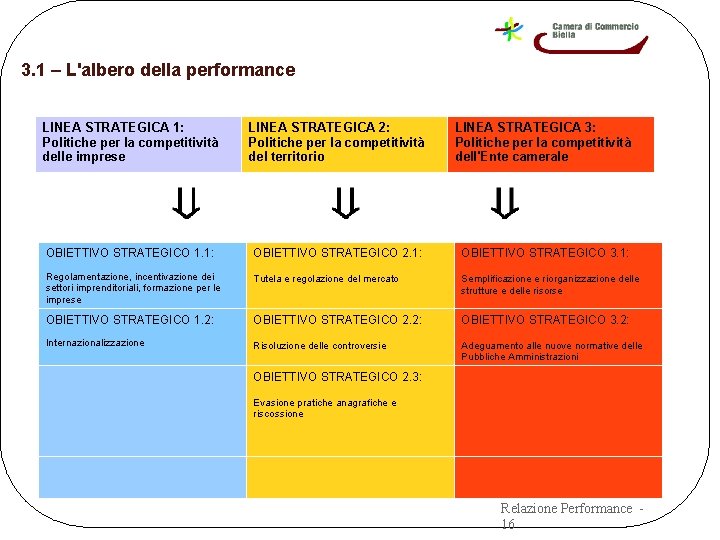 3. 1 – L'albero della performance LINEA STRATEGICA 1: Politiche per la competitività delle