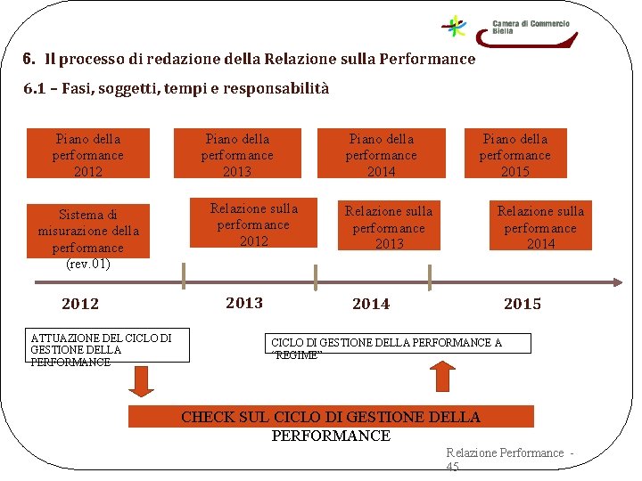 6. Il processo di redazione della Relazione sulla Performance 6. 1 – Fasi, soggetti,