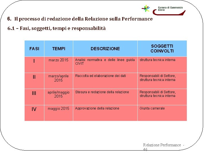 6. Il processo di redazione della Relazione sulla Performance 6. 1 – Fasi, soggetti,