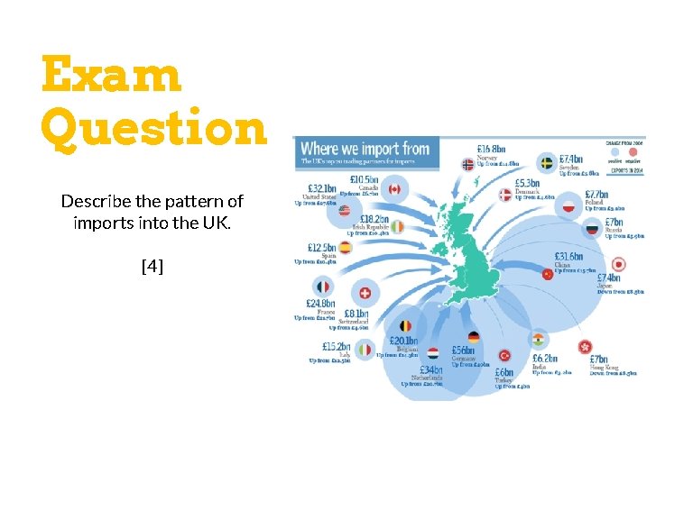 Exam Question Describe the pattern of imports into the UK. [4] Key Words 