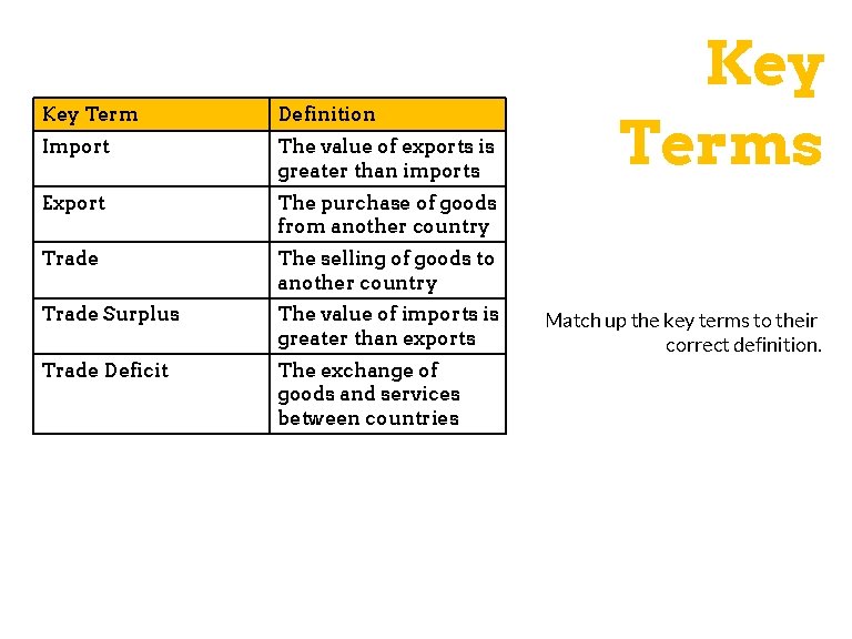 Key Term Definition Import The value of exports is greater than imports Export The