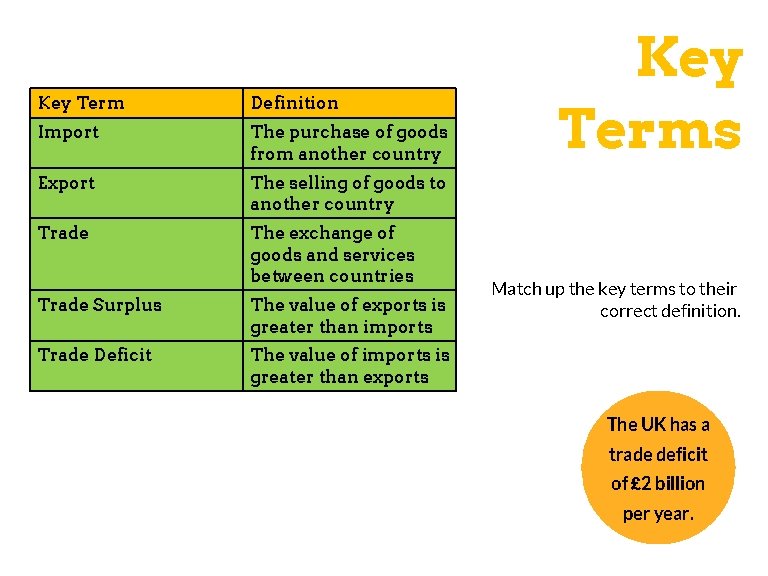 Key Term Definition Import The purchase of goods from another country Export The selling