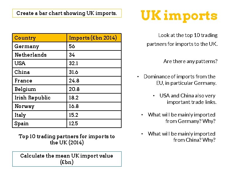 Create a bar chart showing UK imports. Country Imports (£bn 2014) Germany 56 Netherlands