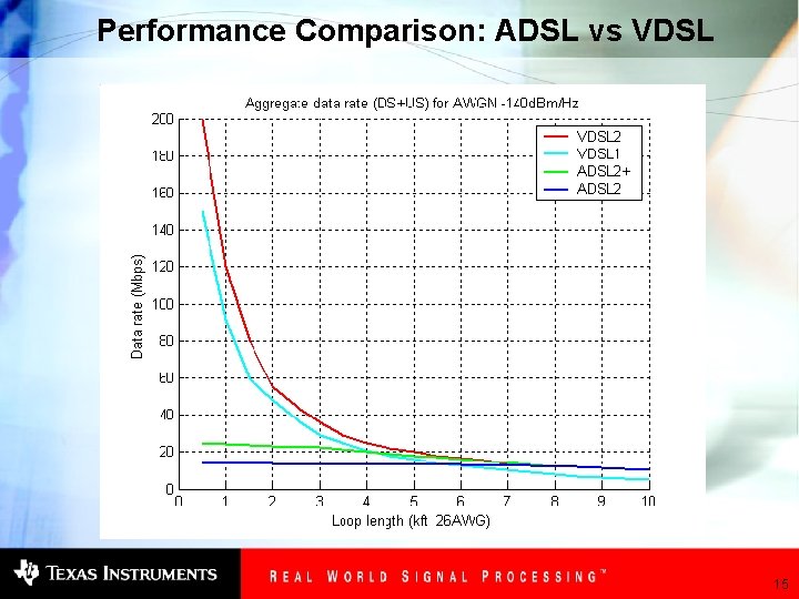 Performance Comparison: ADSL vs VDSL 15 